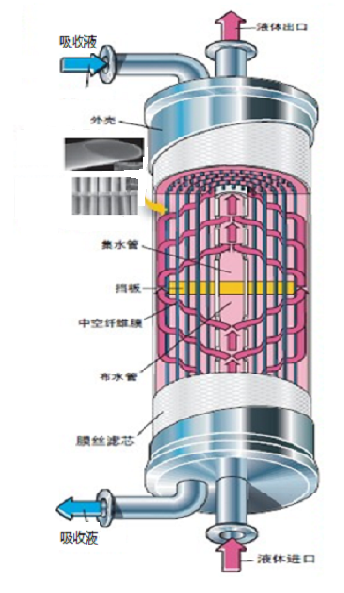 一回收、焦油废水处理，一生化系统升级达标改造EPCO